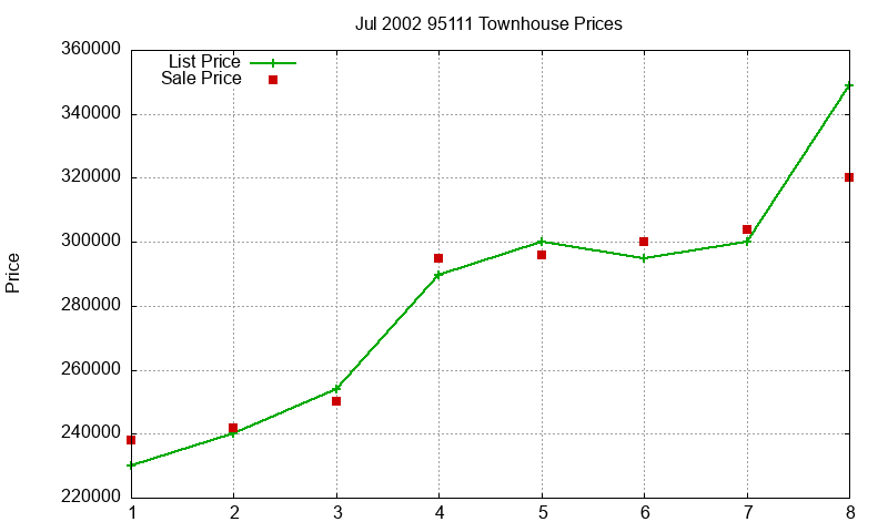 95111 Townhouses Just Sold 2002-07