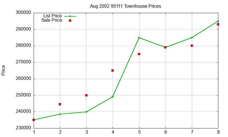95111 Townhouses Just Sold 2002-08