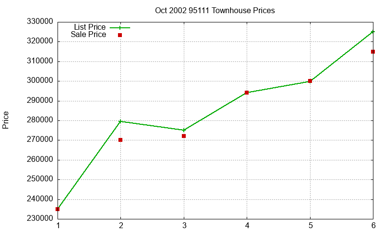 95111 Townhouses Just Sold 2002-10 95111 Townhouses Just Sold 2002-10