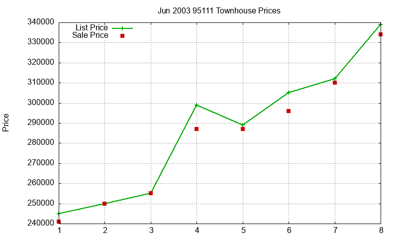 95111 Townhouses Just Sold 2003-06 95111 Townhouses Just Sold 2003-06