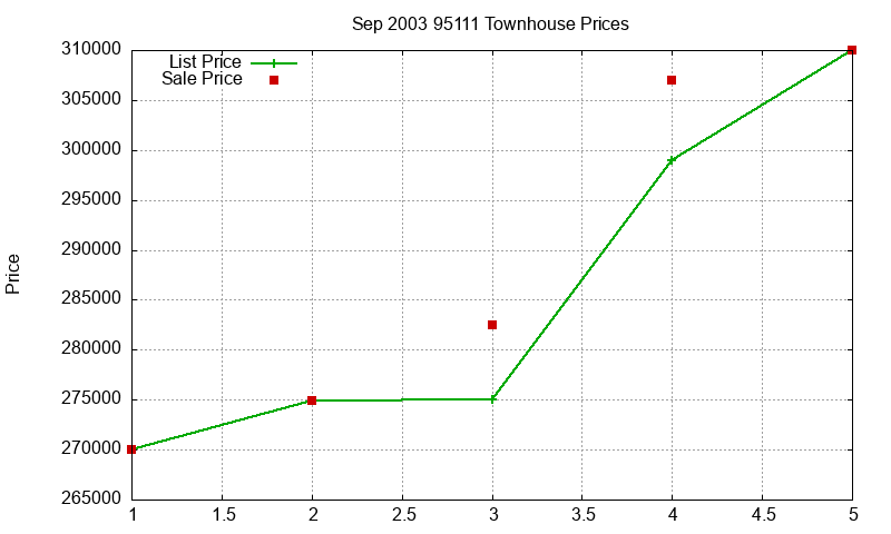 95111 Townhouses Just Sold 2003-09