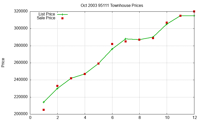 95111 Townhouses Just Sold 2003-10 95111 Townhouses Just Sold 2003-10