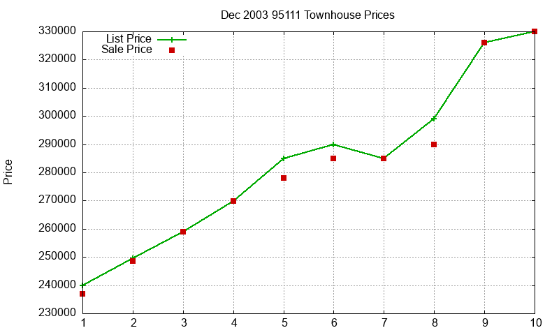 95111 Townhouses Just Sold 2003-12 95111 Townhouses Just Sold 2003-12