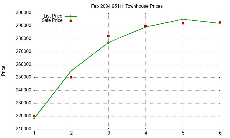 95111 Townhouses Just Sold 2004-02