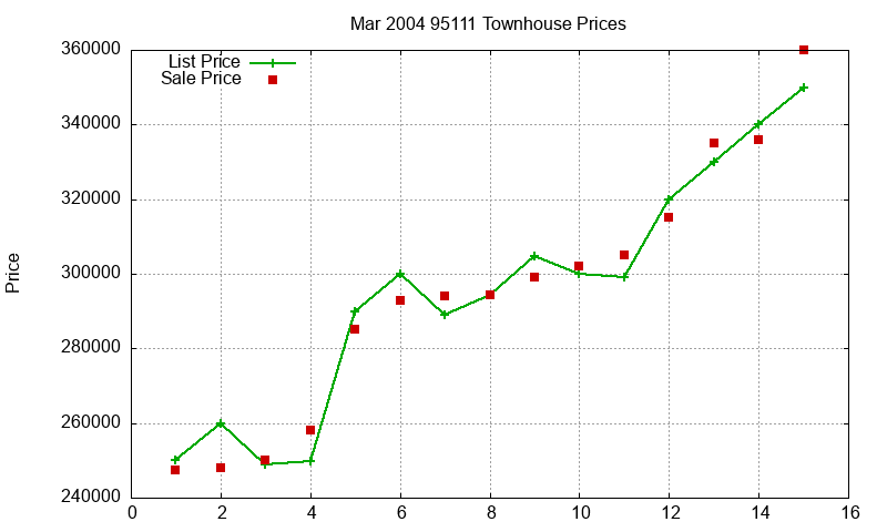 95111 Townhouses Just Sold 2004-03