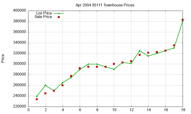 95111 Townhouses Just Sold 2004-04 95111 Townhouses Just Sold 2004-04