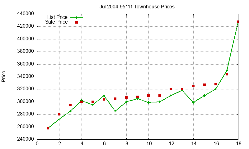 95111 Townhouses Just Sold 2004-07 95111 Townhouses Just Sold 2004-07