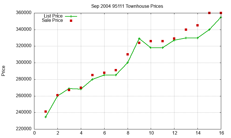 95111 Townhouses Just Sold 2004-09 95111 Townhouses Just Sold 2004-09