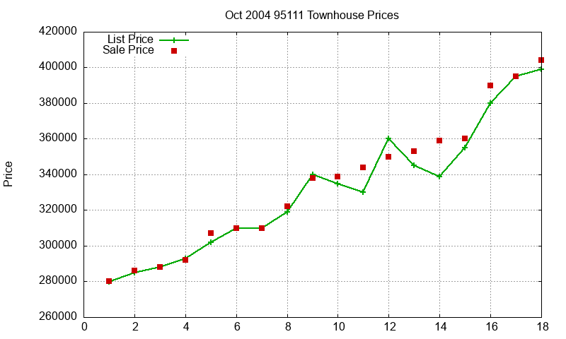 95111 Townhouses Just Sold 2004-10