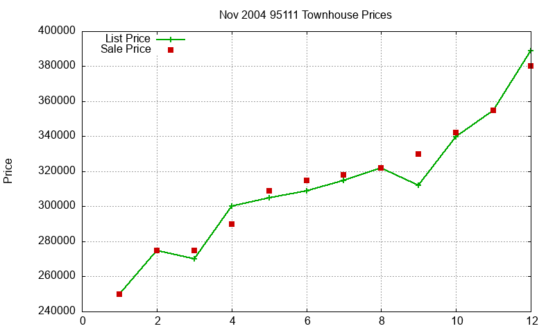 95111 Townhouses Just Sold 2004-11