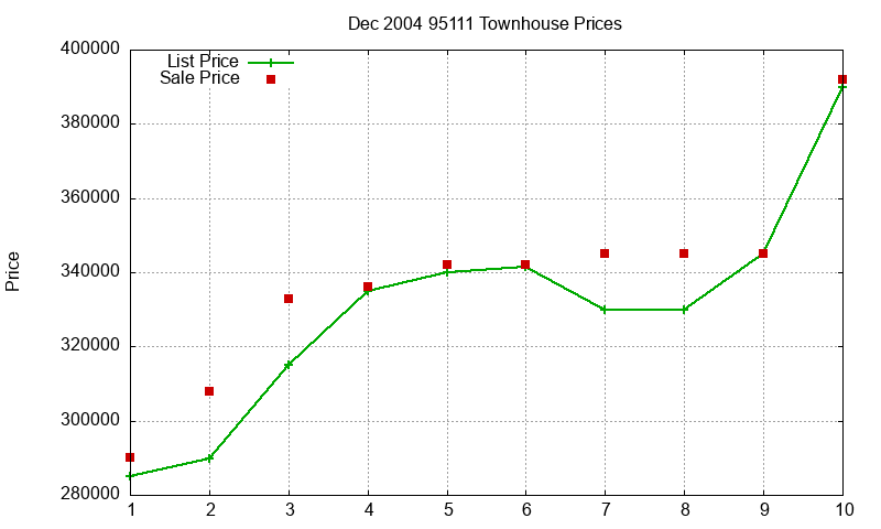95111 Townhouses Just Sold 2004-12