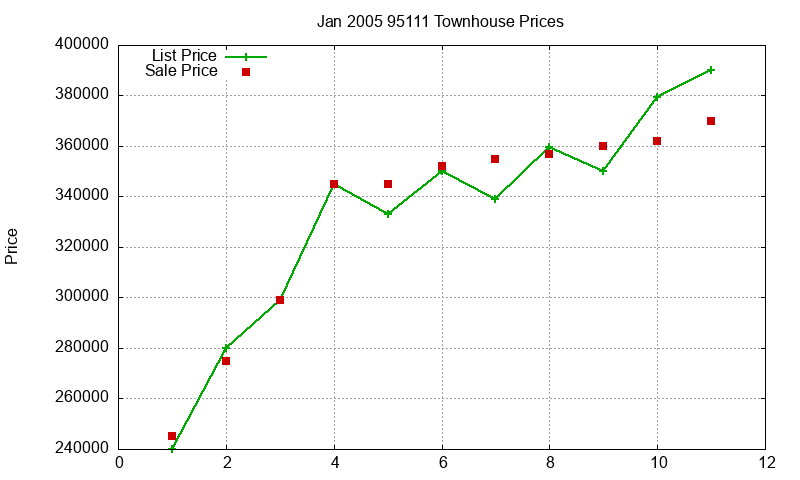 95111 Townhouses Just Sold 2005-01