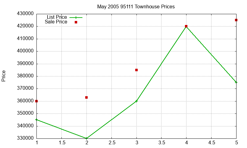 95111 Townhouses Just Sold 2005-05 95111 Townhouses Just Sold 2005-05