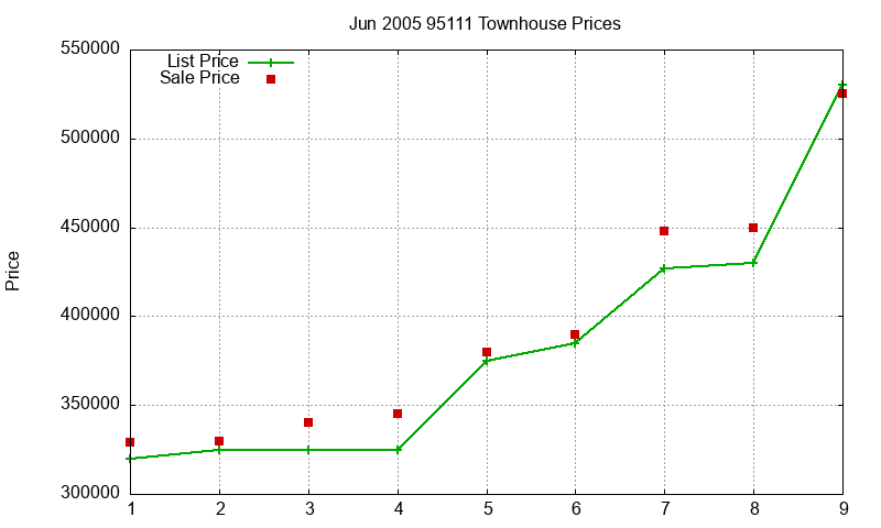 95111 Townhouses Just Sold 2005-06