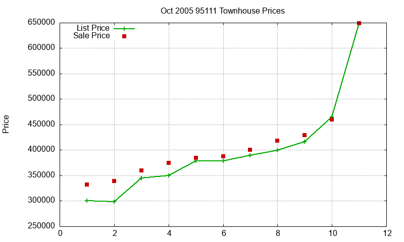 95111 Townhouses Just Sold 2005-10 95111 Townhouses Just Sold 2005-10