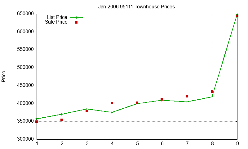 95111 Townhouses Just Sold 2006-01 95111 Townhouses Just Sold 2006-01
