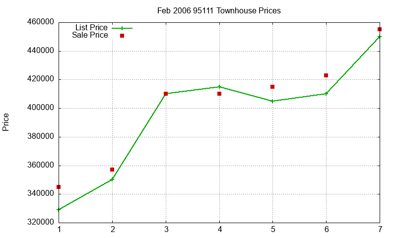 95111 Townhouses Just Sold 2006-02 95111 Townhouses Just Sold 2006-02