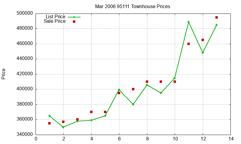 95111 Townhouses Just Sold 2006-03