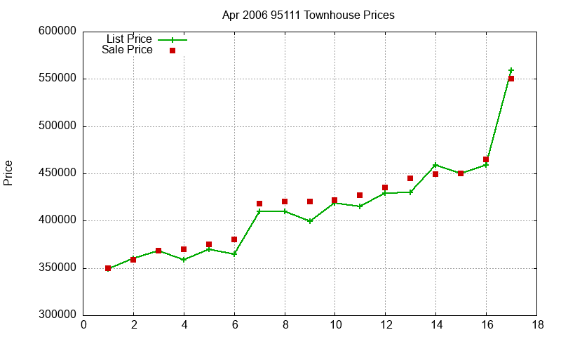 95111 Townhouses Just Sold 2006-04