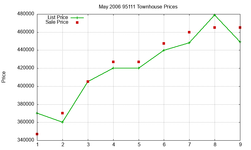 95111 Townhouses Just Sold 2006-05