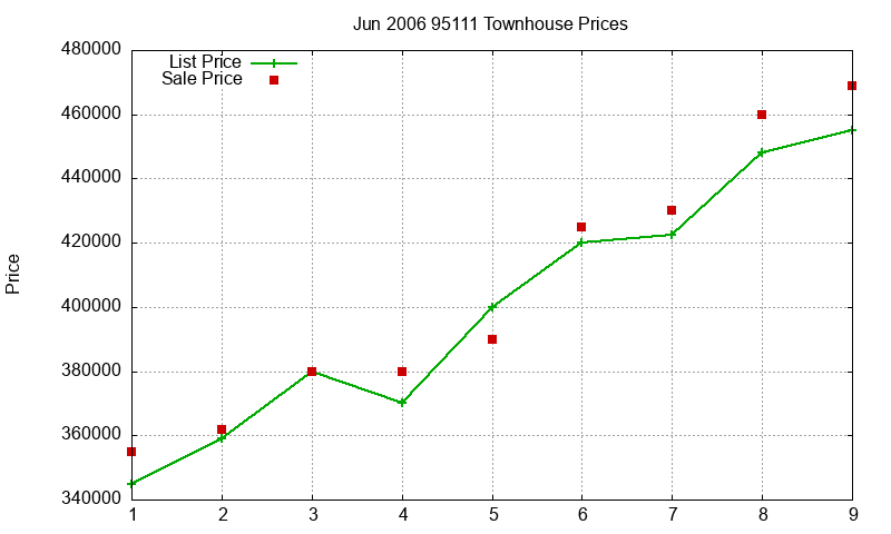 95111 Townhouses Just Sold 2006-06 95111 Townhouses Just Sold 2006-06