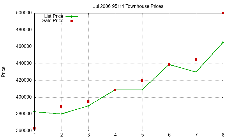 95111 Townhouses Just Sold 2006-07