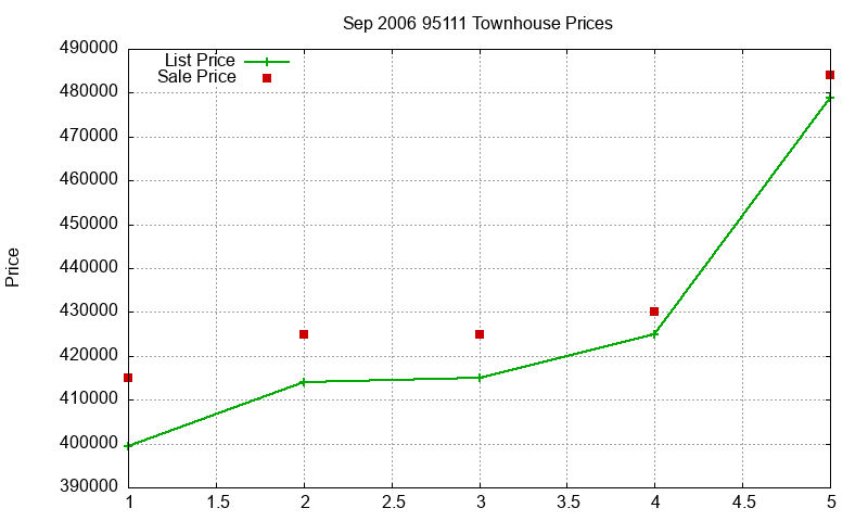 95111 Townhouses Just Sold 2006-09 95111 Townhouses Just Sold 2006-09
