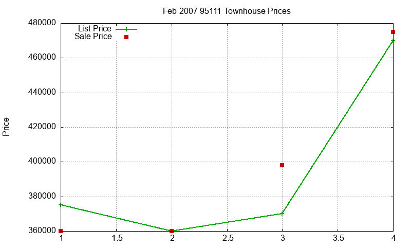 95111 Townhouses Just Sold 2007-02