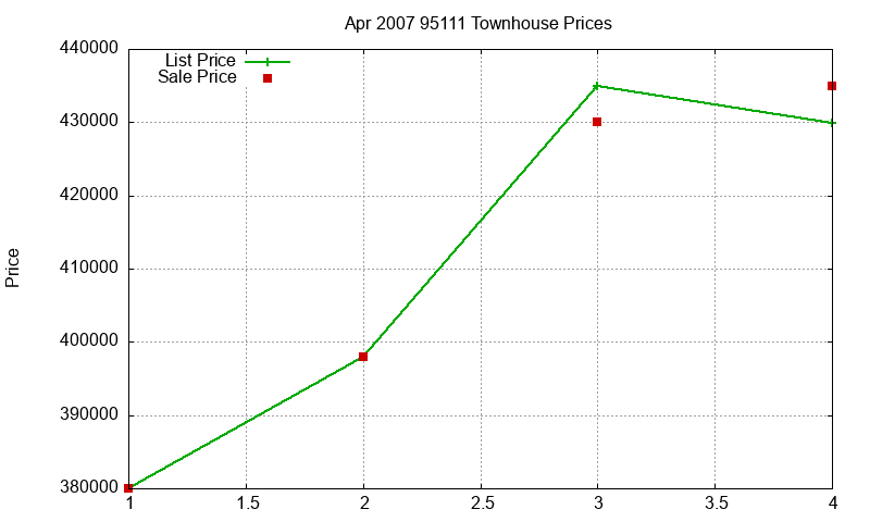 95111 Townhouses Just Sold 2007-04