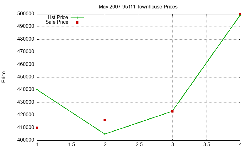 95111 Townhouses Just Sold 2007-05