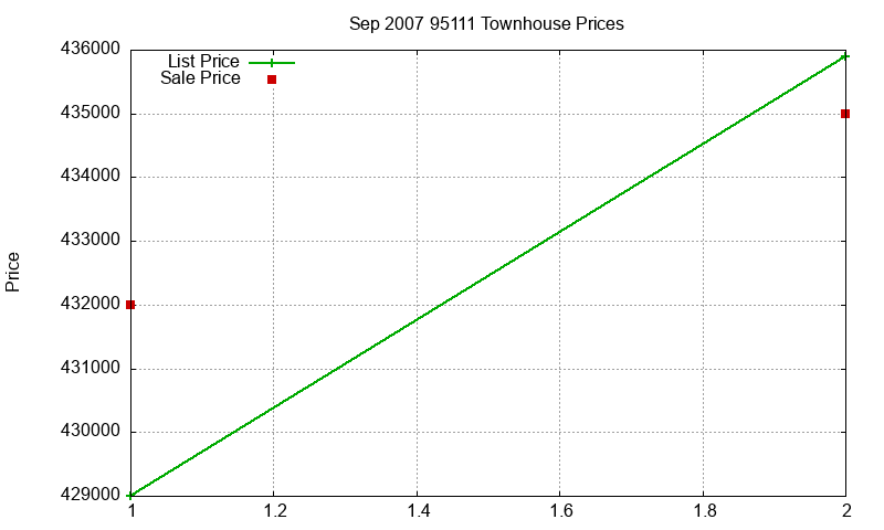 95111 Townhouses Just Sold 2007-09