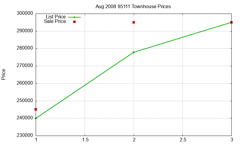 95111 Townhouses Just Sold 2008-08