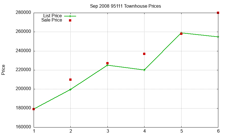 95111 Townhouses Just Sold 2008-09