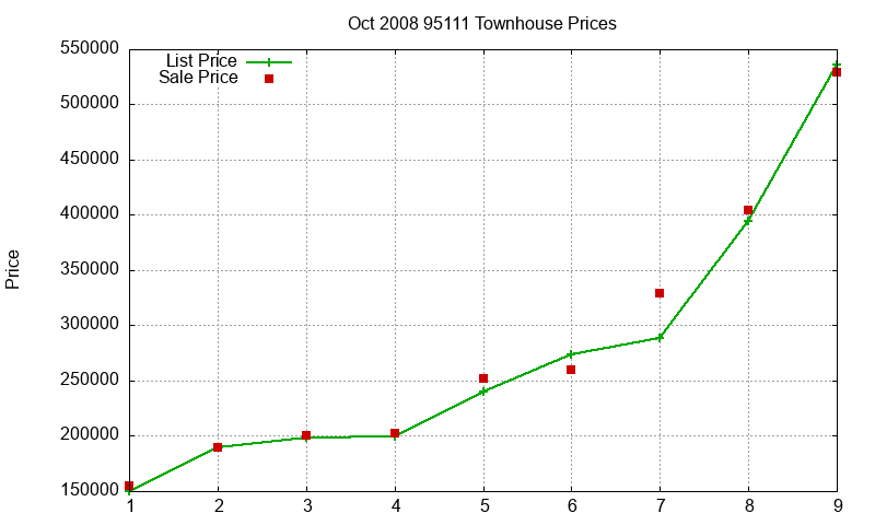 95111 Townhouses Just Sold 2008-10