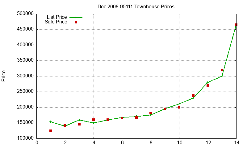 95111 Townhouses Just Sold 2008-12 95111 Townhouses Just Sold 2008-12