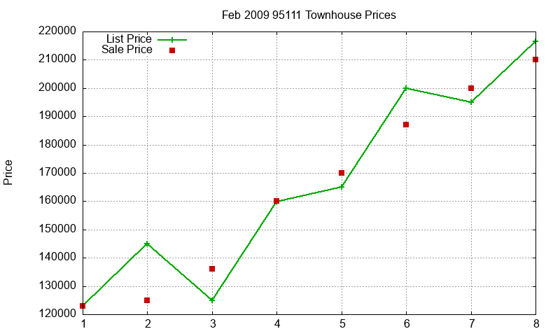 95111 Townhouses Just Sold 2009-02 95111 Townhouses Just Sold 2009-02
