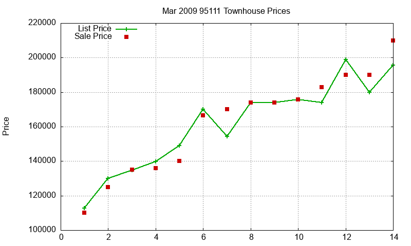 95111 Townhouses Just Sold 2009-03