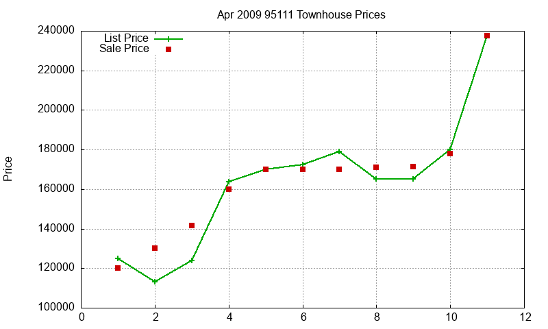 95111 Townhouses Just Sold 2009-04