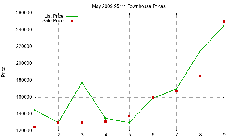 95111 Townhouses Just Sold 2009-05