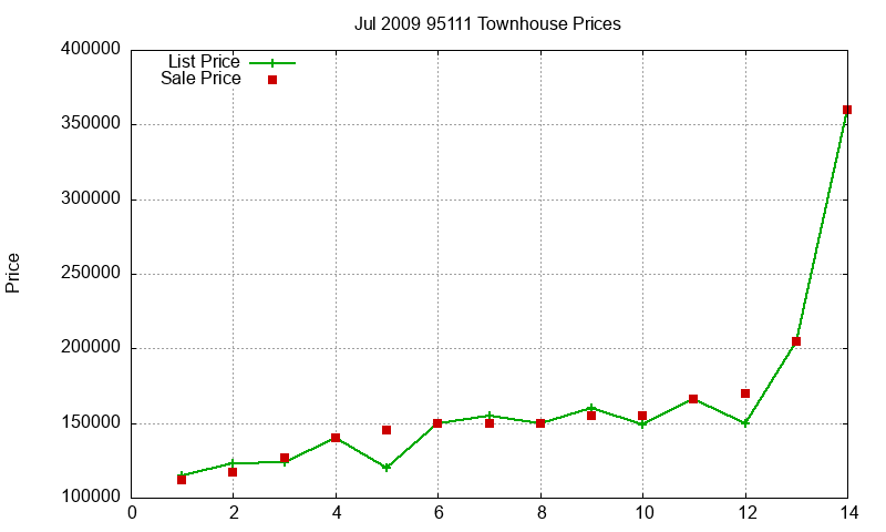 95111 Townhouses Just Sold 2009-07 95111 Townhouses Just Sold 2009-07