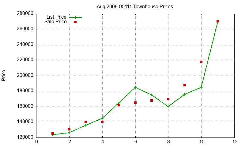 95111 Townhouses Just Sold 2009-08 95111 Townhouses Just Sold 2009-08