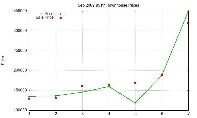 95111 Townhouses Just Sold 2009-09 95111 Townhouses Just Sold 2009-09