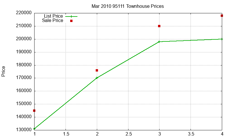95111 Townhouses Just Sold 2010-03