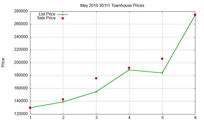 95111 Townhouses Just Sold 2010-05