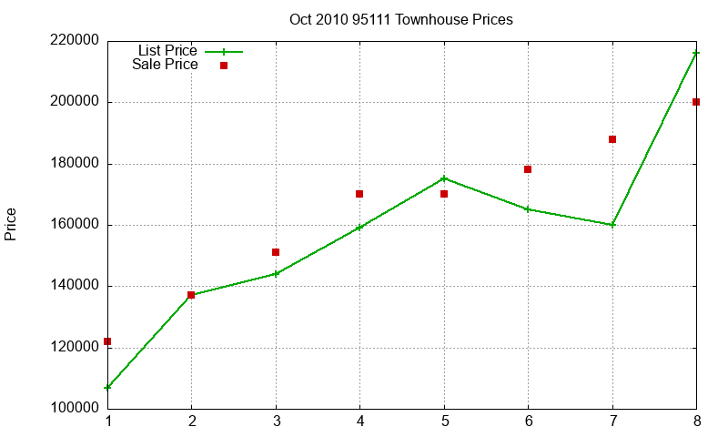95111 Townhouses Just Sold 2010-10