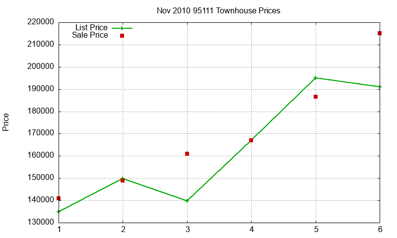 95111 Townhouses Just Sold 2010-11
