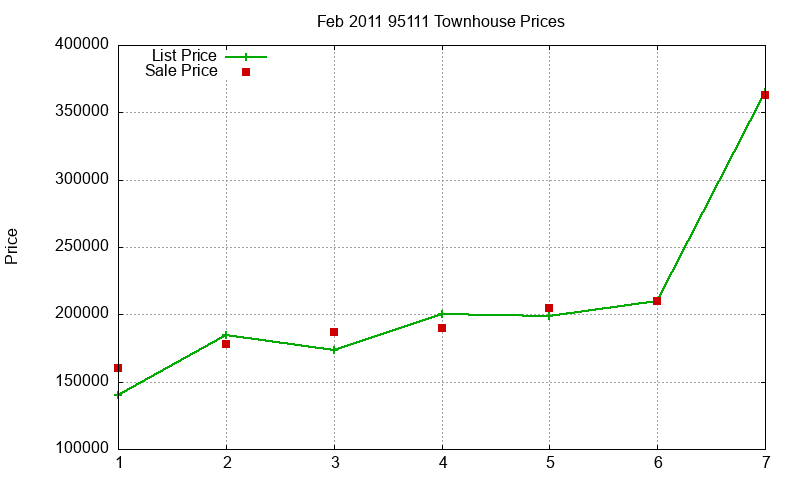 95111 Townhouses Just Sold 2011-02
