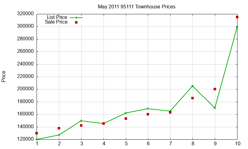 95111 Townhouses Just Sold 2011-05 95111 Townhouses Just Sold 2011-05