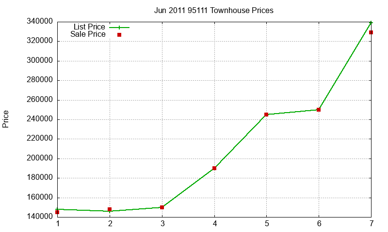 95111 Townhouses Just Sold 2011-06 95111 Townhouses Just Sold 2011-06