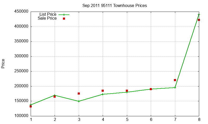 95111 Townhouses Just Sold 2011-09